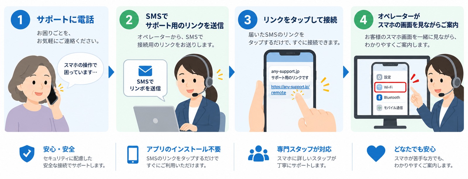 サポートの流れ：1 サポートに電話、2 SMS でサポート用のリンクを送信、3 リンクをタップして接続、4 オペレーターがスマホの画面を見ながらご案内